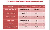 برنامه واحدهای دندانپزشکی مراکز خدمات جامع سلامت شهرستان دورود 